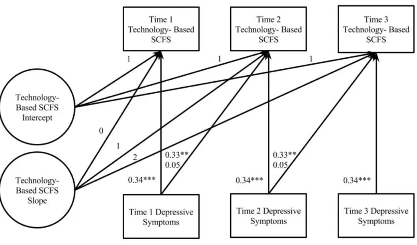 Figure 3.1.  Final multiple group by gender linear latent growth curve model of technology-based social comparison and feedback- feedback-seeking (SCFS)
