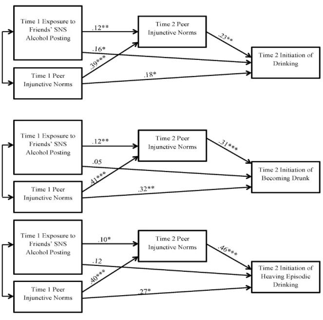 Figure 4.1. Path models testing mediation of pathway from exposure to friends’ alcohol-related  SNS posting to initiation of drinking milestones (drinking, becoming drunk, and heavy episodic  drinking) by peer injunctive norms