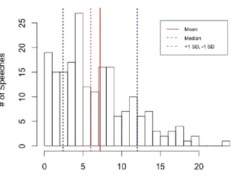 Fig. 1: Distribution of the Dependent Variable: Frequencies of Religious Language Use