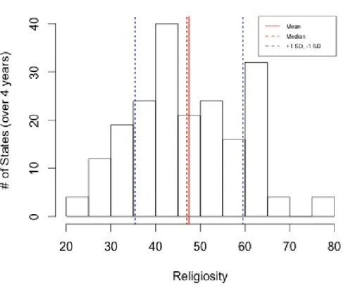 Fig. 4: Distribution of IV: Index of Religiosity (Importance + Traditionalism)