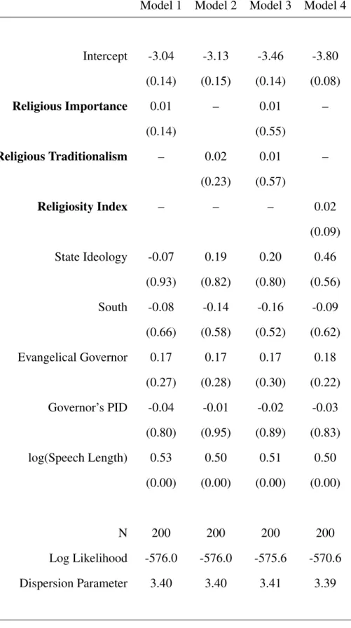 Table 1: Governors’ Religious Speech: Negative Binomial Regression Results*