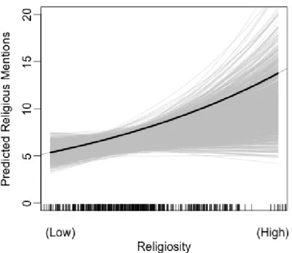 Fig. 5: Effect of State Religiosity on Religious Language Use (with all other variables held at means or modes)