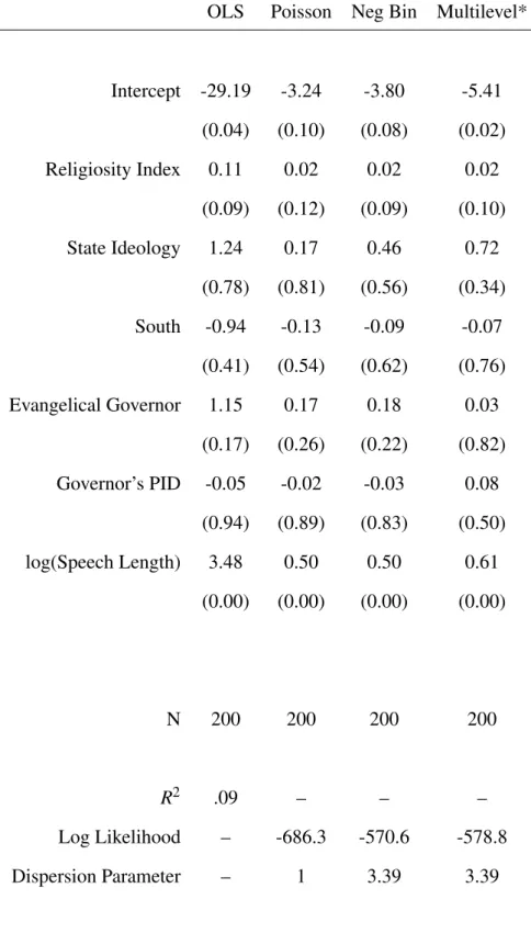 Table 4: Model Exploration of Gubernatorial Religious Speech
