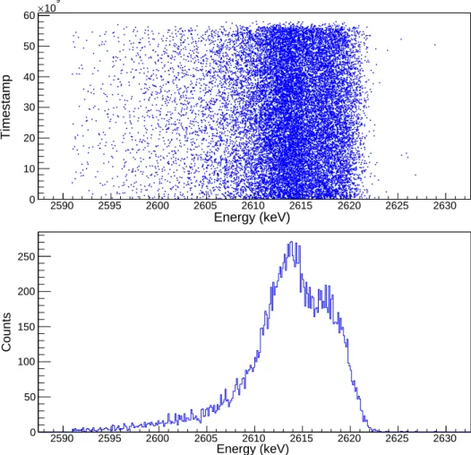 Figure 4.4: The top figure is each event’s timestamp in S1D4’s 2614-keV double peak.