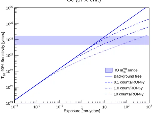 Figure 1.1: A tonne-scale 76 Ge 0νββ experiment’s sensitivity as a function of exposure and the background rate