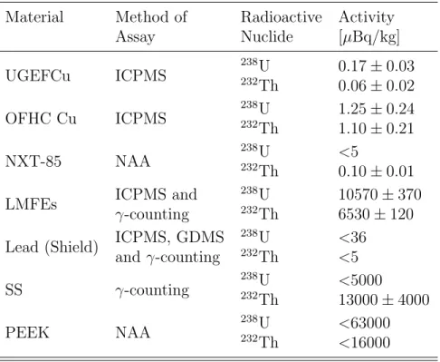 Table 1.2: A selected list of materials used in the Demonstrator and PC and their assay values