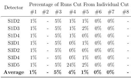 Table 2.2: Percentage of calibration runs cut from each detector after an individual DQ cut is performed