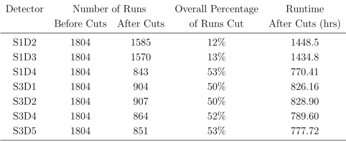 Table 2.3: Number of background runs before and after DQ cuts. See Table 2.4 for a breakdown on the percentage of runs that are omitted after each cut.