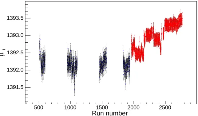 Figure 2.6: The centroid of the pulser (µ i ) for S1D4 for a subset of background data.