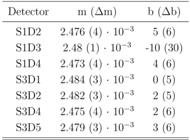 Table 2.5: Results from Linear Fit to Onboard versus Offline Energy. Detector m (∆m) b (∆b) S1D2 2.476 (4) · 10 −3 5 (6) S1D3 2.48 (1) · 10 −3 -10 (30) S1D4 2.473 (4) · 10 −3 4 (6) S3D1 2.484 (3) · 10 −3 0 (5) S3D2 2.482 (3) · 10 −3 2 (5) S3D4 2.475 (4) · 