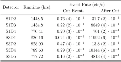 Table 2.7: Performance of Event Cut in Section 2.2.7 on Background Data.