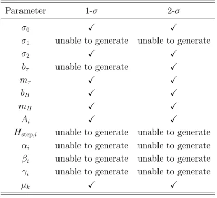 Table 3.4: Status of the n-sigma contours for µ i in the multi-peak fitting function.
