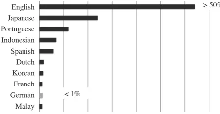Figure 1: Top ten languages on Twitter. Data from (Honget al., 2011).