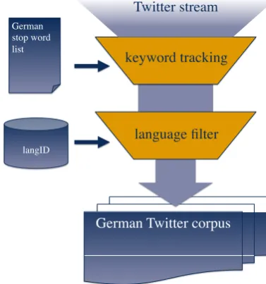 Figure 2: Corpus creation pipeline.