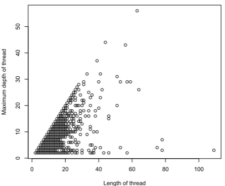 Figure 8: Relative frequencies of denn, da, and n¨amlich,compared to weil in different types of corpora, includ-ing Twitter.Twitter = 253172 German tweets aboutformer president Wulff; bmp = Berliner Morgenpost-subsection from the COSMAS II newspaper corpus