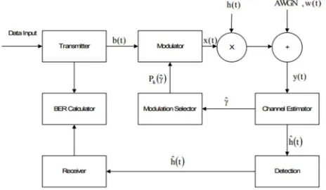 FIG 6. BPSK result in term of Signal Strength and constellation  Diagram 