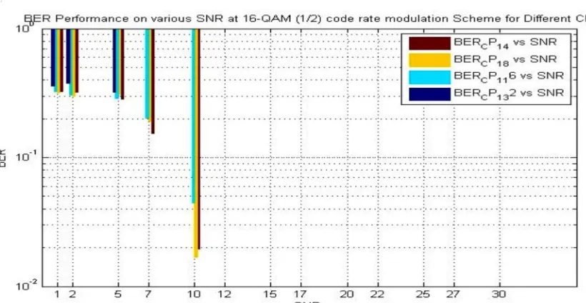 FIG 9. BER Performance of 16-QAM 