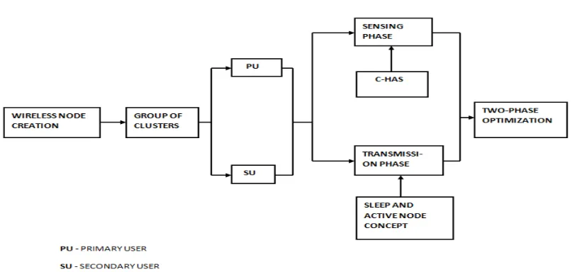 Fig. 1  Block Diagram for two phase optimization  