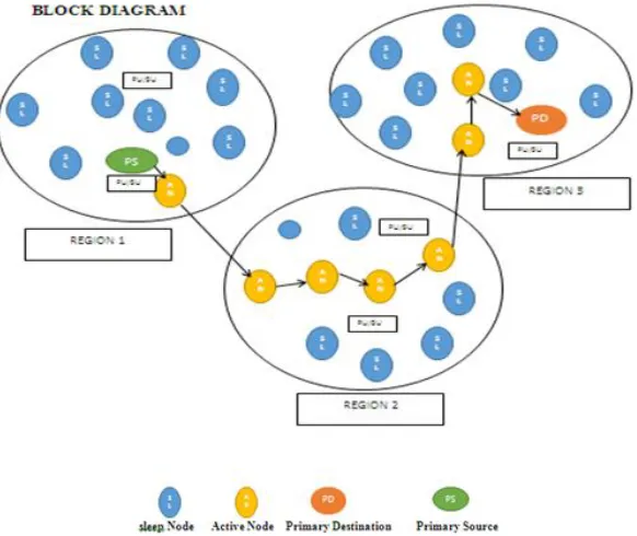 Fig. 2.A sample source and destination node creation diagram 