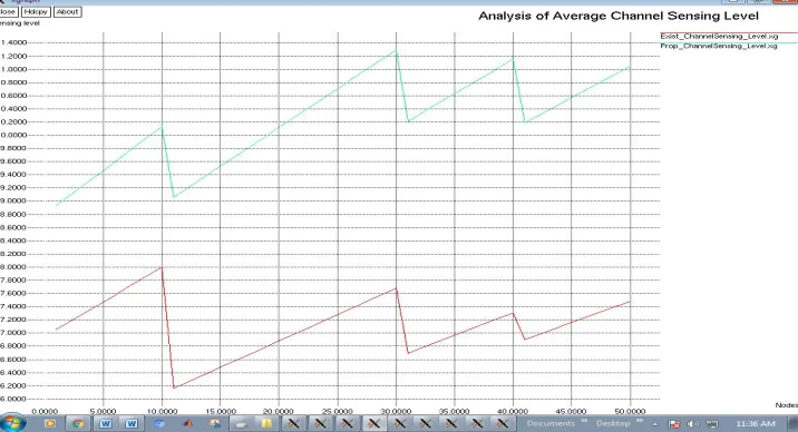 Fig. 5. Analysis of Channel Sensing Level  