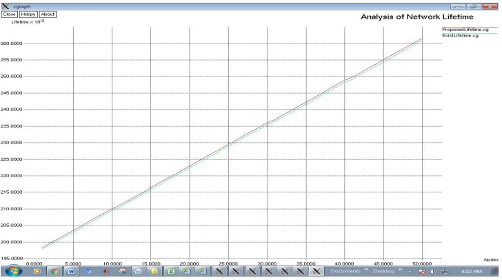 Fig. 8. Analysis of  Network Lifetime 