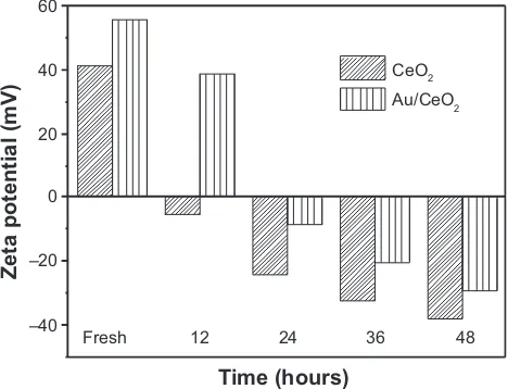 Figure 6 Zeta potential of prepared ceO2 and au/ceO2 solutions monitored at regular intervals for 48 hours.Abbreviations: au, gold; ceO2, cerium oxide; au/ceO2, gold-coated cerium oxide.