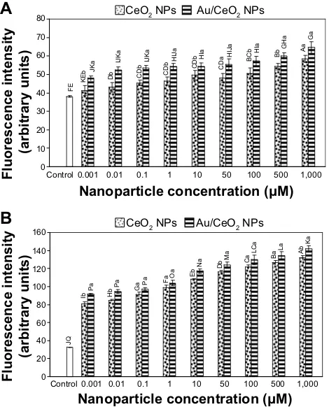 Figure 7 Formation of intracellular reactive oxygen species after 24 hours (A) and 48 hours (B) of incubation with nanoparticles