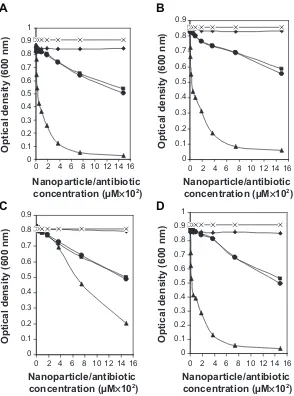 Figure 10 changes in bacterial concentration as affected by different nanoparticles or antibiotics dose after incubation in a coculture system for 16 hours