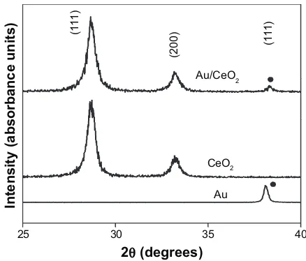 Figure 1 X-ray diffraction pattern for the as-prepared nanoparticles.Note: • indicates au.Abbreviations: au, gold; ceO2, cerium oxide.