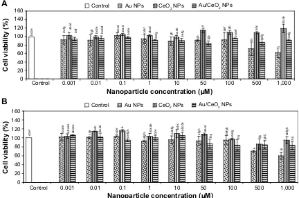 Figure 4 Viability of raW 264.7 normal macrophage cells as affected by au NPs, ceO2 NPs, and au/ceO2 NPs after 24 hours (A) and 48 hours (B) of incubation