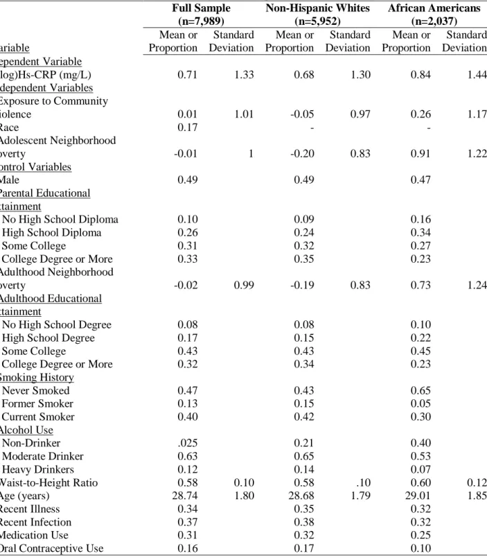 Table 1: Weighted Descriptive Statistics  Full Sample  (n=7,989)  Non-Hispanic Whites (n=5,952)  African Americans (n=2,037)  Variable  Mean or Proportion  Standard Deviation  Mean or Proportion  Standard Deviation  Mean or Proportion  Standard Deviation  
