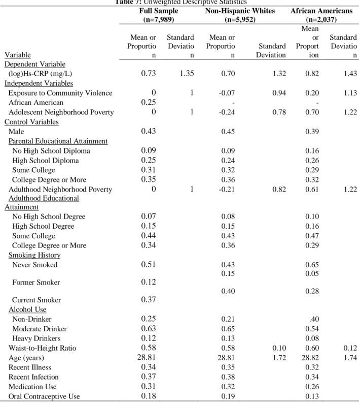 Table 7: Unweighted Descriptive Statistics  Full Sample  (n=7,989)  Non-Hispanic Whites (n=5,952)  African Americans (n=2,037)  Variable  Mean or Proportion  Standard Deviation  Mean or Proportion  Standard  Deviation  Mean or Proportion  Standard Deviatio