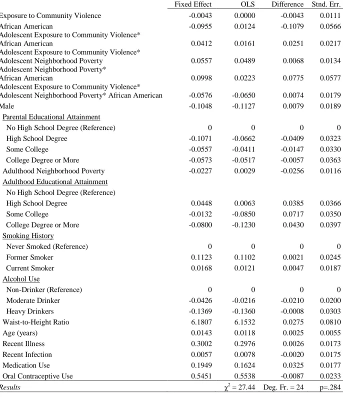 Table 8: Hausman Test between Fixed Effects Model and OLS Model 