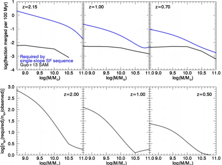 Figure 10. Top panels: the merger rate required for a low-mass extrapolation of the star-forming sequence to be consistent with the evolution of the mass function