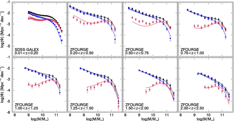 Figure 1. Redshift evolution of the stellar mass function for all (black), star-forming (blue), and quiescent (red) galaxy populations