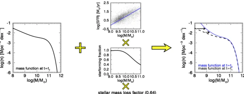 Figure 2. Schematic representation of the model adopted to predict the evolution of the stellar mass function that is due to the star-forming sequence