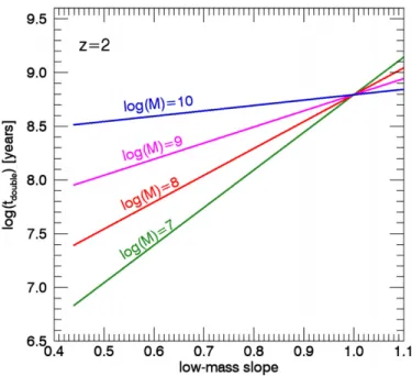 Figure 4. Timescale over which a galaxy will double its stellar mass because of star formation is plotted as a function of the low-mass slope of the star-forming sequence from Equation (8)