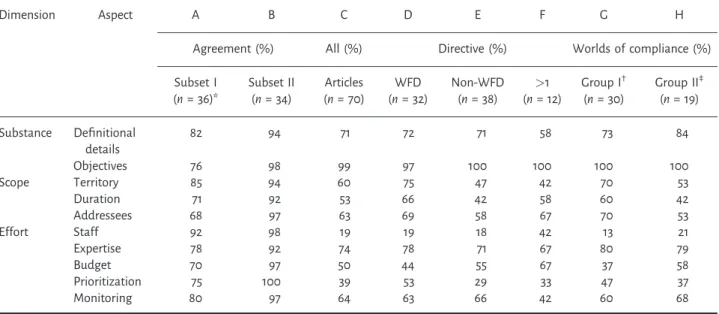 Table 3. Data and intercoder reliability assessment (%)