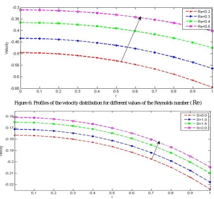 Figure 6: Profiles of the velocity distribution for different values of the Reynolds number (Re ) 