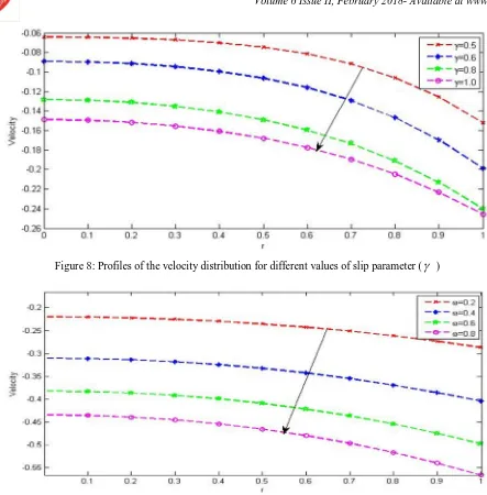 Figure 8: Profiles of the velocity distribution for different values of slip parameter (  ) 
