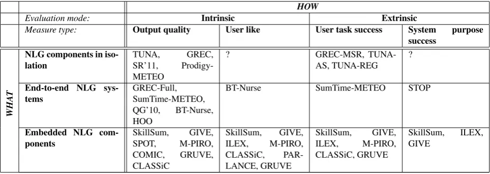 Table 1: Overview of the system evaluations (represented by name of project or shared task) we survey in this paper,categorised according to what is being evaluated (components in isolation, end-to-end systems and embedded components),and how it is evaluated (evaluation mode and type of measure).