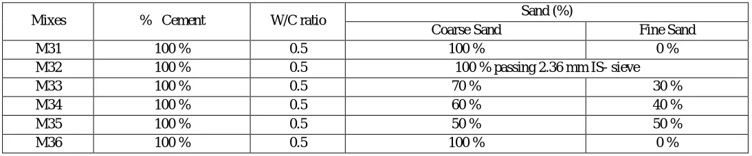 TABLE I CHEMICAL COMPOSITION OF OPC (43 GRADE) 