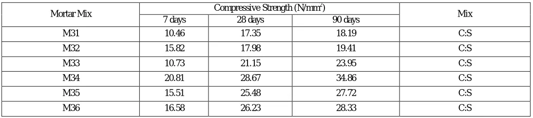 TABLE VI AVERAGE 7, 28 AND 90 DAYS COMPRESSIVE STRENGTH 