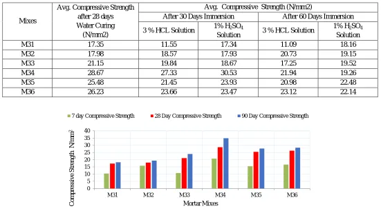 Fig.5 Average compressive strength for 7, 28 and 90 days (1:3) 