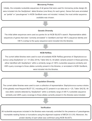 FIG 1 Workﬂow of allele library creation. For each target gene, a FASTA allele library must be deﬁned that includes a variety of nucleotide sequences thatrepresent the allelic diversity of this gene