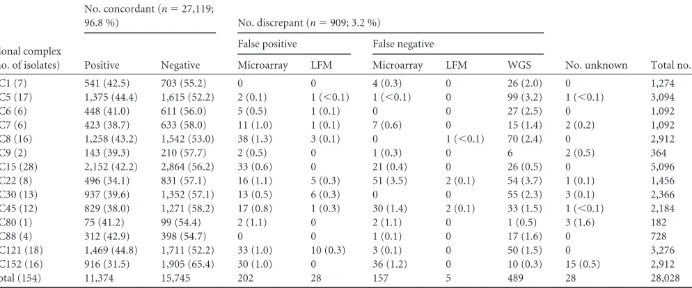 TABLE 1 The percentage of concordantly typed (WGS and microarray identify a gene as present or absent, respectively) and discrepantly typedresults (either only WGS or only microarray identiﬁes a gene as present) for each functional target categorya