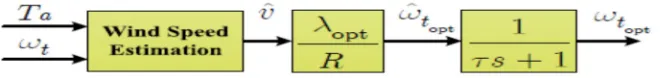 Fig. 3. Wind speed estimation scheme 