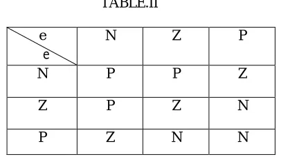 Fig. 4(a). Moreover, considering the qualities of wind turbine, triangular participation capacities which are awry to give greater affectability as the factors approach zero are picked