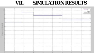 Fig. 8. Optimal and actual tip speed ratios of ANFIS, FLC and PI control 