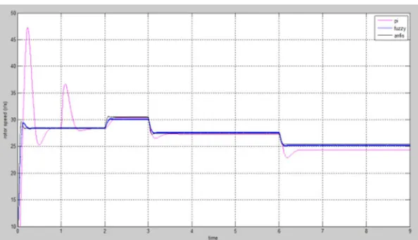 Fig. 9. Actual power coefficients of ANFIS, FLC and PI control 
